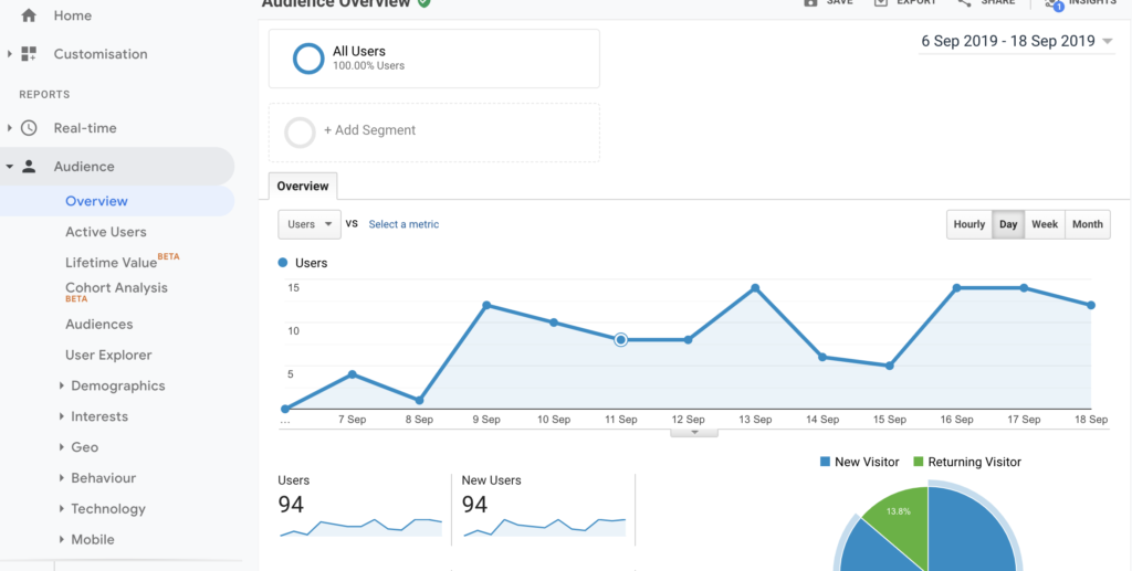 GA audience overview